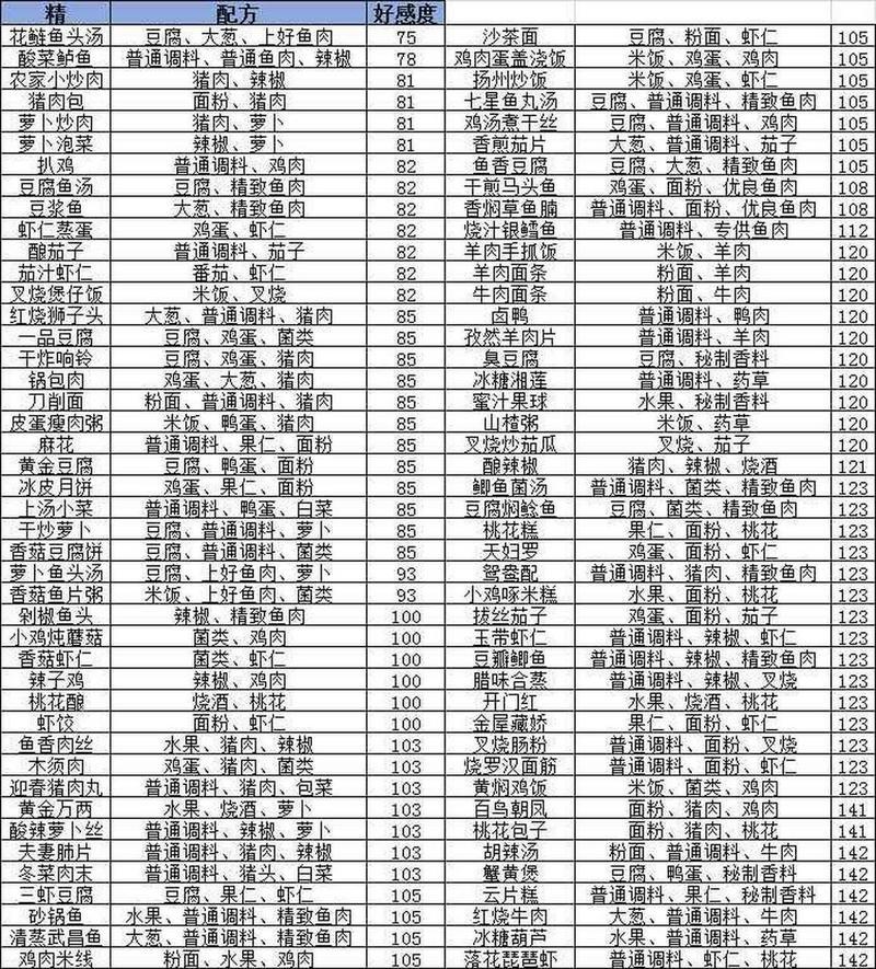 盛世芳华精品菜谱大全：2022精品菜谱配方一览[多图]图片3