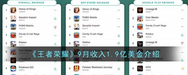 《王者荣耀》9月收入1.9亿美金介绍