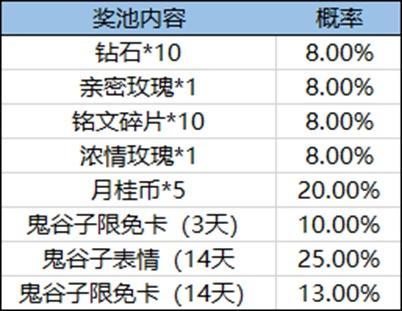 《王者荣耀》五谷满仓活动全攻略