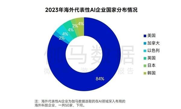 AIGC报告：超六成企业布局，近半数认为缺人才培养储备