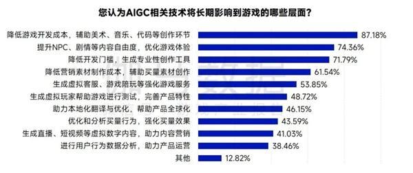 AIGC报告：超六成企业布局，近半数认为缺人才培养储备