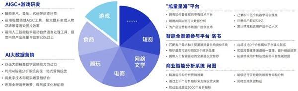 AIGC报告：超六成企业布局，近半数认为缺人才培养储备