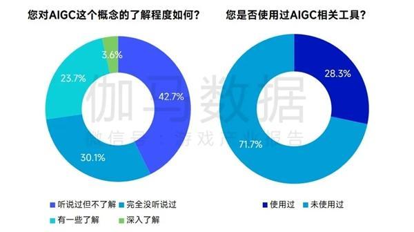 AIGC报告：超六成企业布局，近半数认为缺人才培养储备