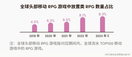 RPG全球营销白皮书：超2000亿市场遇瓶颈 如何破局？