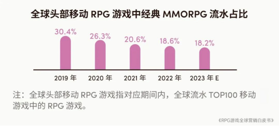 RPG全球营销白皮书：超2000亿市场遇瓶颈 如何破局？