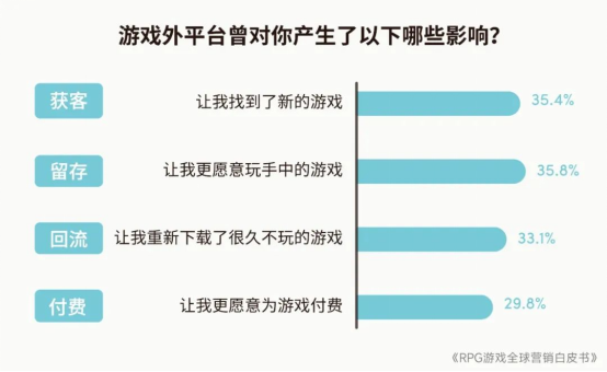 RPG全球营销白皮书：超2000亿市场遇瓶颈 如何破局？