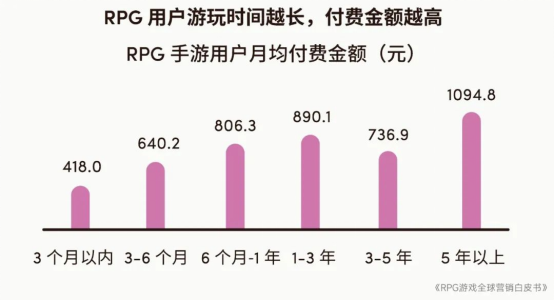 RPG全球营销白皮书：超2000亿市场遇瓶颈 如何破局？