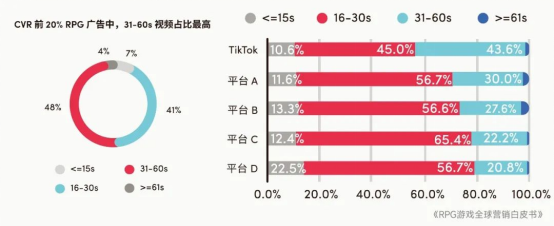 RPG全球营销白皮书：超2000亿市场遇瓶颈 如何破局？