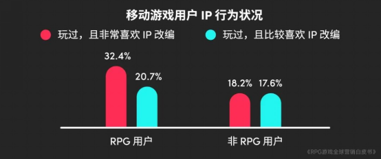 RPG全球营销白皮书：超2000亿市场遇瓶颈 如何破局？