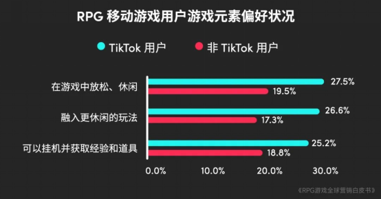 RPG全球营销白皮书：超2000亿市场遇瓶颈 如何破局？