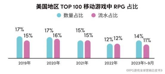 RPG全球营销白皮书：超2000亿市场遇瓶颈 如何破局？