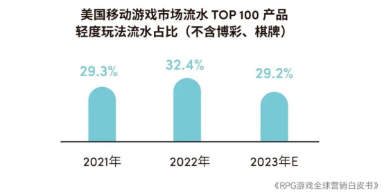 RPG全球营销白皮书：超2000亿市场遇瓶颈 如何破局？