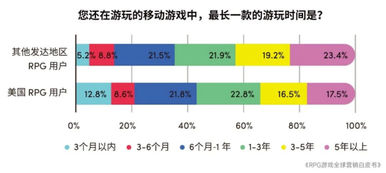 RPG全球营销白皮书：超2000亿市场遇瓶颈 如何破局？