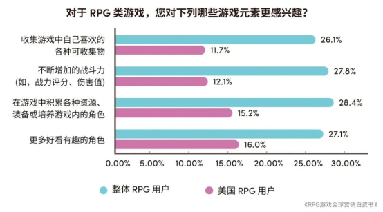 RPG全球营销白皮书：超2000亿市场遇瓶颈 如何破局？