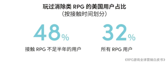 RPG全球营销白皮书：超2000亿市场遇瓶颈 如何破局？