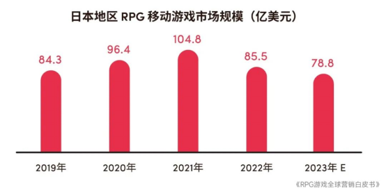 RPG全球营销白皮书：超2000亿市场遇瓶颈 如何破局？