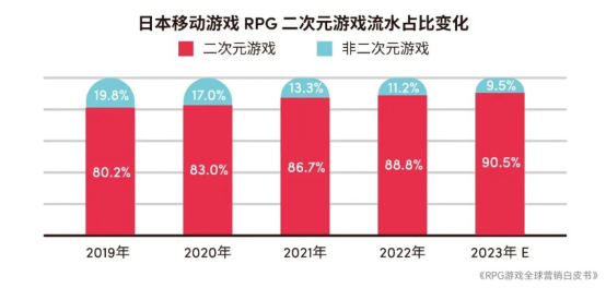 RPG全球营销白皮书：超2000亿市场遇瓶颈 如何破局？