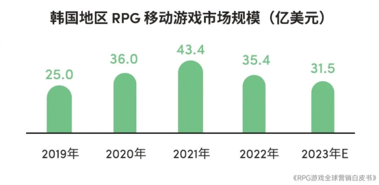 RPG全球营销白皮书：超2000亿市场遇瓶颈 如何破局？