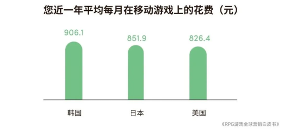 RPG全球营销白皮书：超2000亿市场遇瓶颈 如何破局？