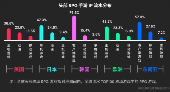 RPG全球营销白皮书：超2000亿市场遇瓶颈 如何破局？