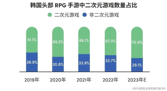 RPG全球营销白皮书：超2000亿市场遇瓶颈 如何破局？