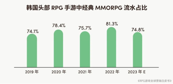 RPG全球营销白皮书：超2000亿市场遇瓶颈 如何破局？