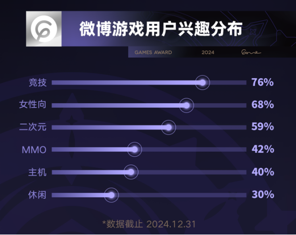 TOP10游戏粉丝总数超10.7亿，微博成游戏玩家社交主阵地