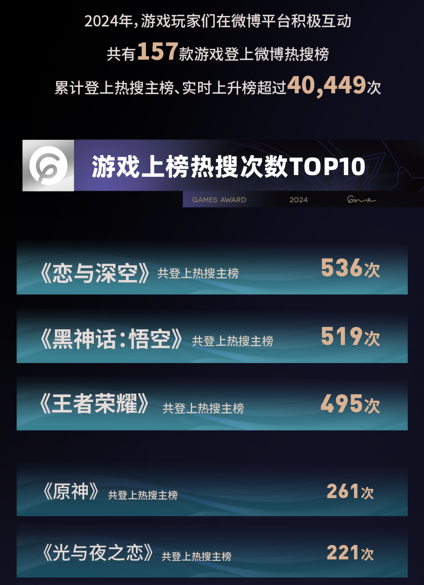 TOP10游戏粉丝总数超10.7亿，微博成游戏玩家社交主阵地