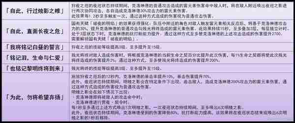 《原神》克洛琳德技能详细说明指南