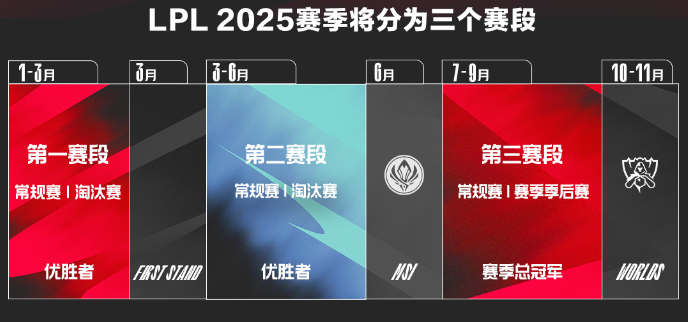 英雄联盟2025LPL赛制是什么