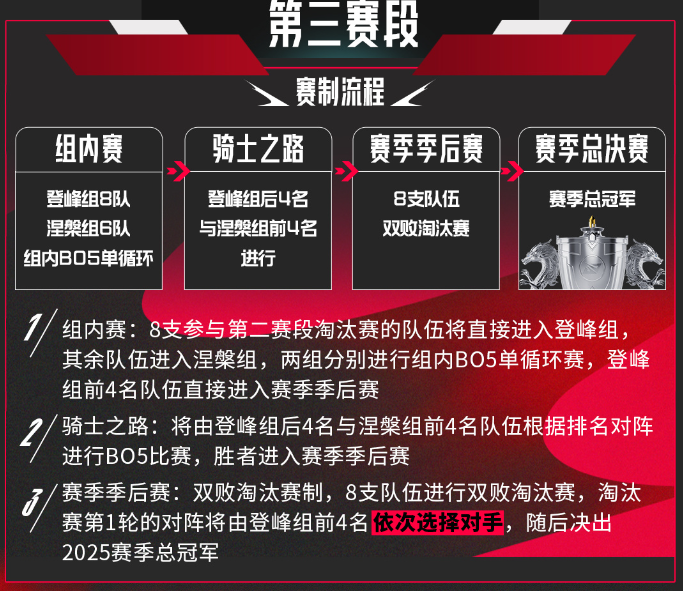 英雄联盟2025LPL赛制是什么