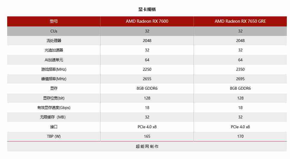 AMD Radeon RX 7650 GRE：提升1080P游戏体验的新标杆