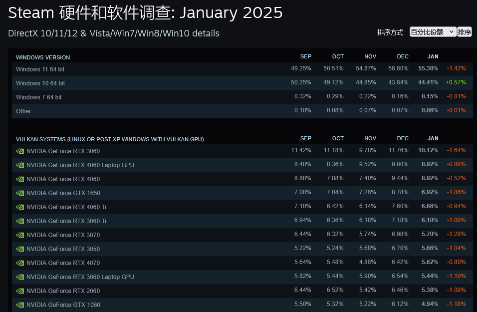 微软Windows 11推进加速，但Windows 10仍占据显著市场份额