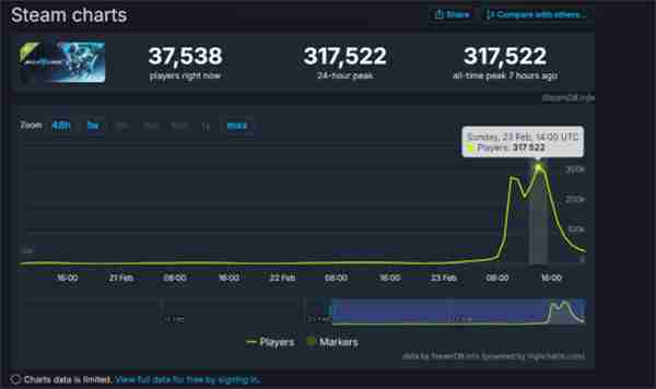 国产机甲游戏《解限机》Steam测试在线峰值超31万