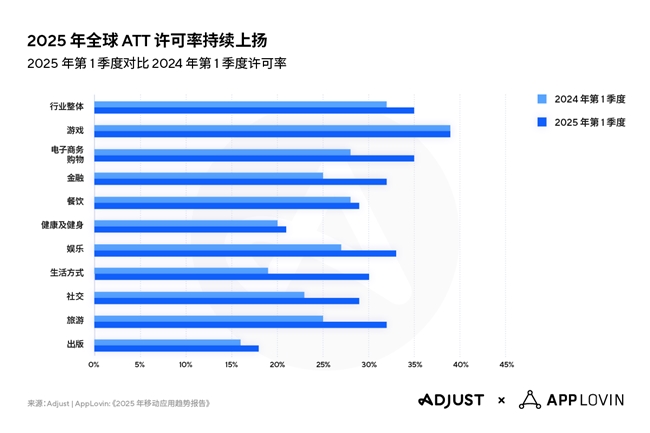 Adjust《2025年移动应用趋势报告》出炉，AI与隐私优先技术将引领行业变革