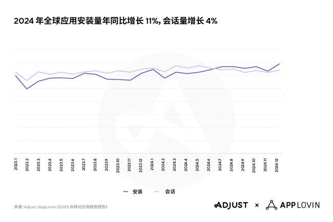 Adjust《2025年移动应用趋势报告》出炉，AI与隐私优先技术将引领行业变革