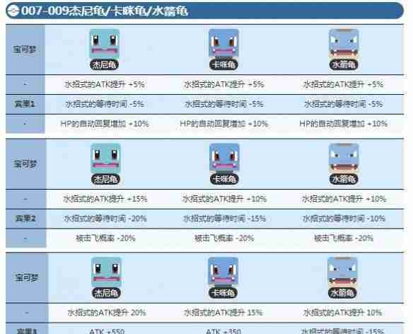 宝可梦大探险杰尼龟几级进化 杰尼龟进化等级介绍