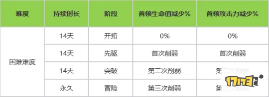 命运方舟困卡累计削弱三次！象牙塔瘟疫再削弱？