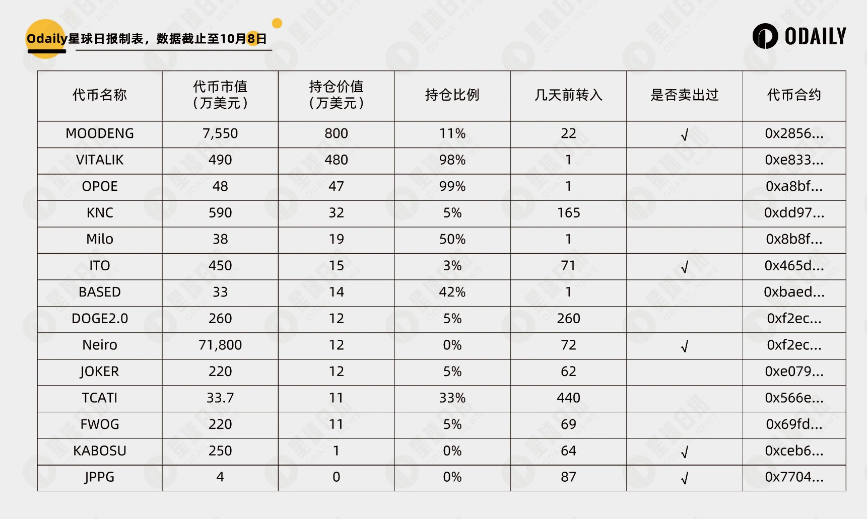 Vitalik卖币再次成上涨发动机？解读Vitalik持仓与操作规律