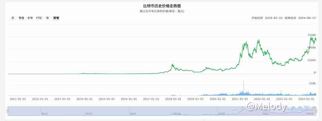 比特币历年价格走势分析：从诞生到未来