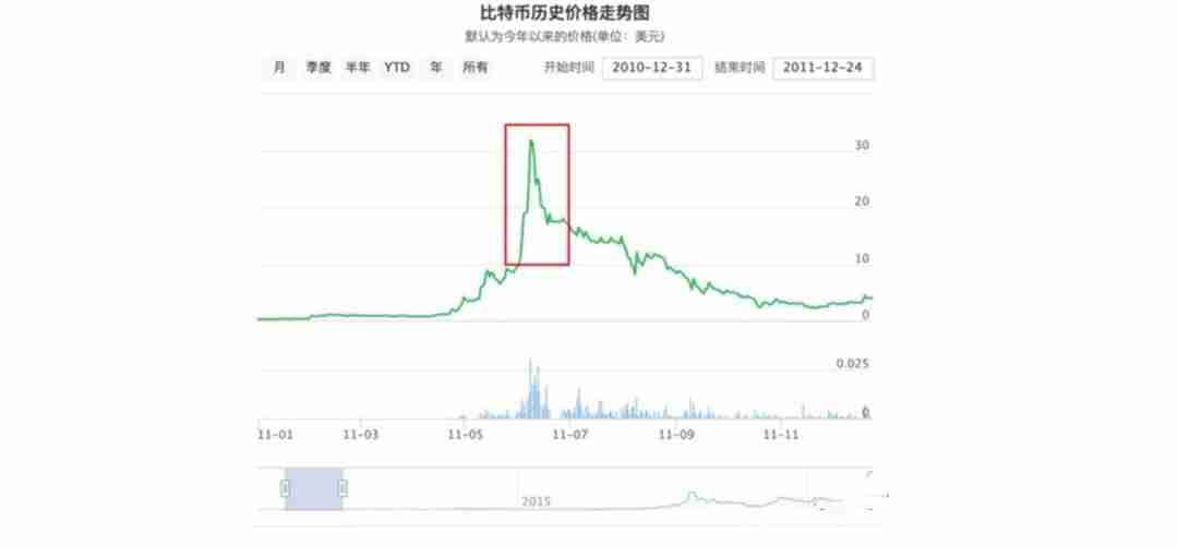 比特币历年价格走势分析：从诞生到未来