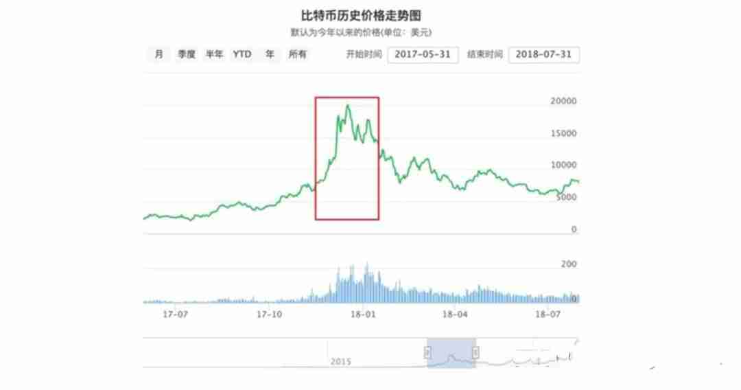 比特币历年价格走势分析：从诞生到未来