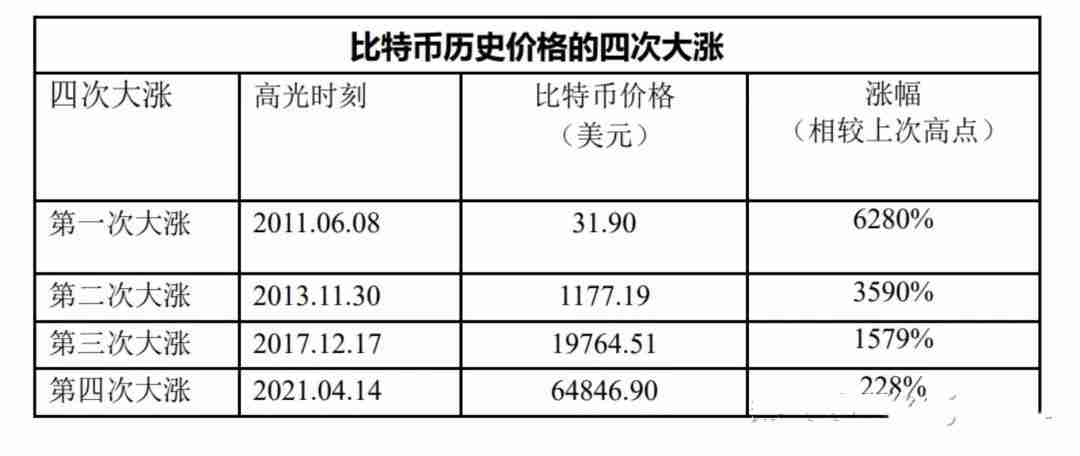 比特币历年价格走势分析：从诞生到未来