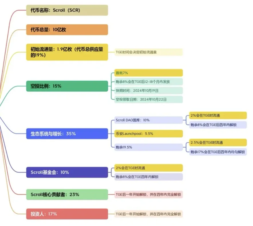 币安Launchpool配额太高引发争议，SCR盘前交易价格显颓势