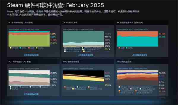 Steam平台2月硬件调查结果公布：4060超3060成新皇