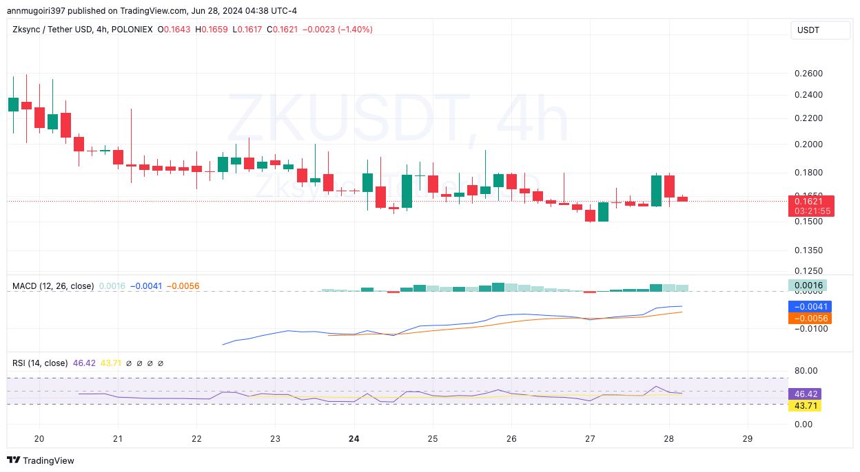 ZKsync价格能涨到1美元吗？ZK币还有价值吗