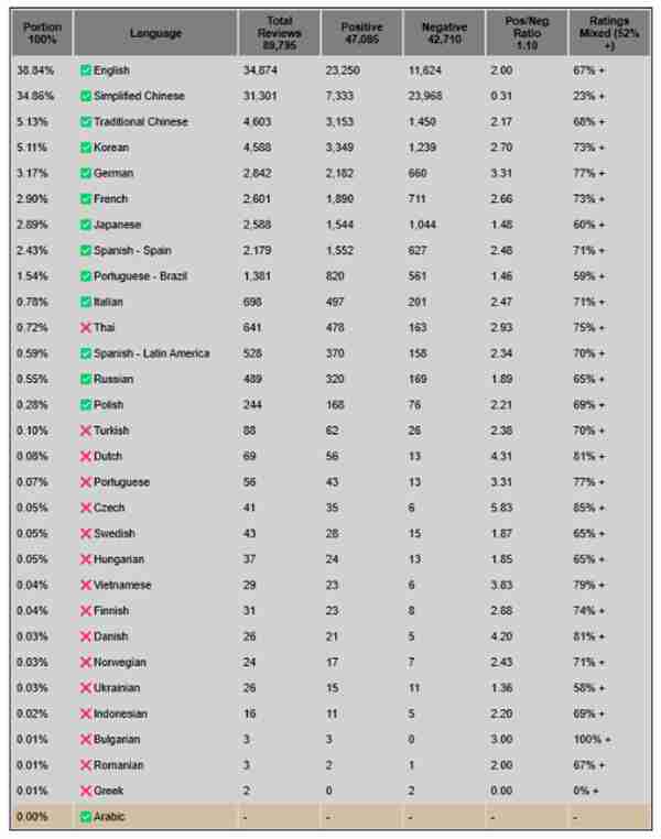 《怪物猎人：荒野》简中好评率23% 为所有语言最低