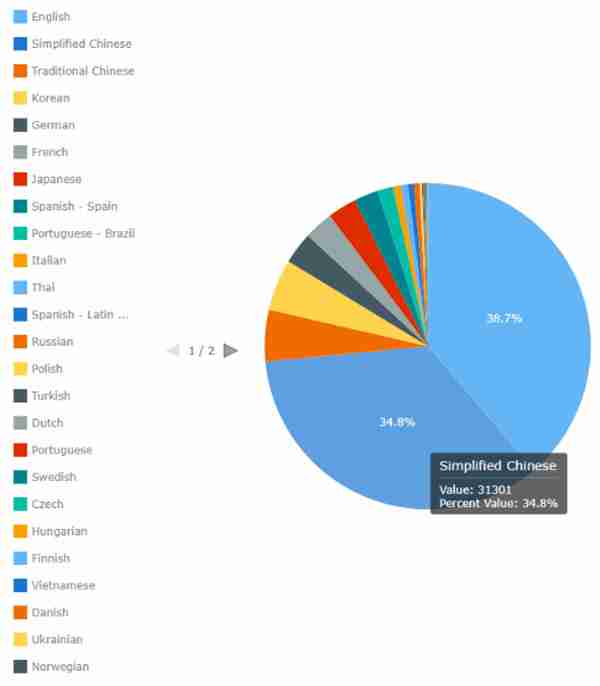 《怪物猎人：荒野》简中好评率23% 为所有语言最低