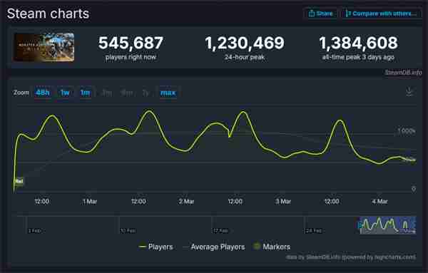 《怪物猎人：荒野》发售仅三天总销量已突破800万