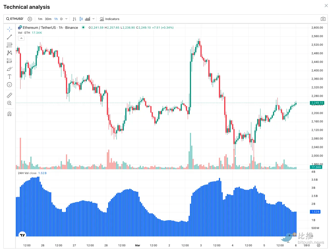 行业巨头加仓看好，ETH 后市能否逆风翻盘